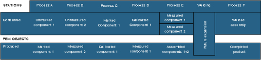 Figure 2. An example of the production line objects and sequencing used with the production event module (PEM)